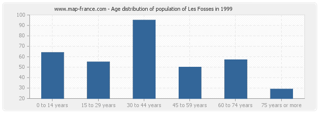 Age distribution of population of Les Fosses in 1999